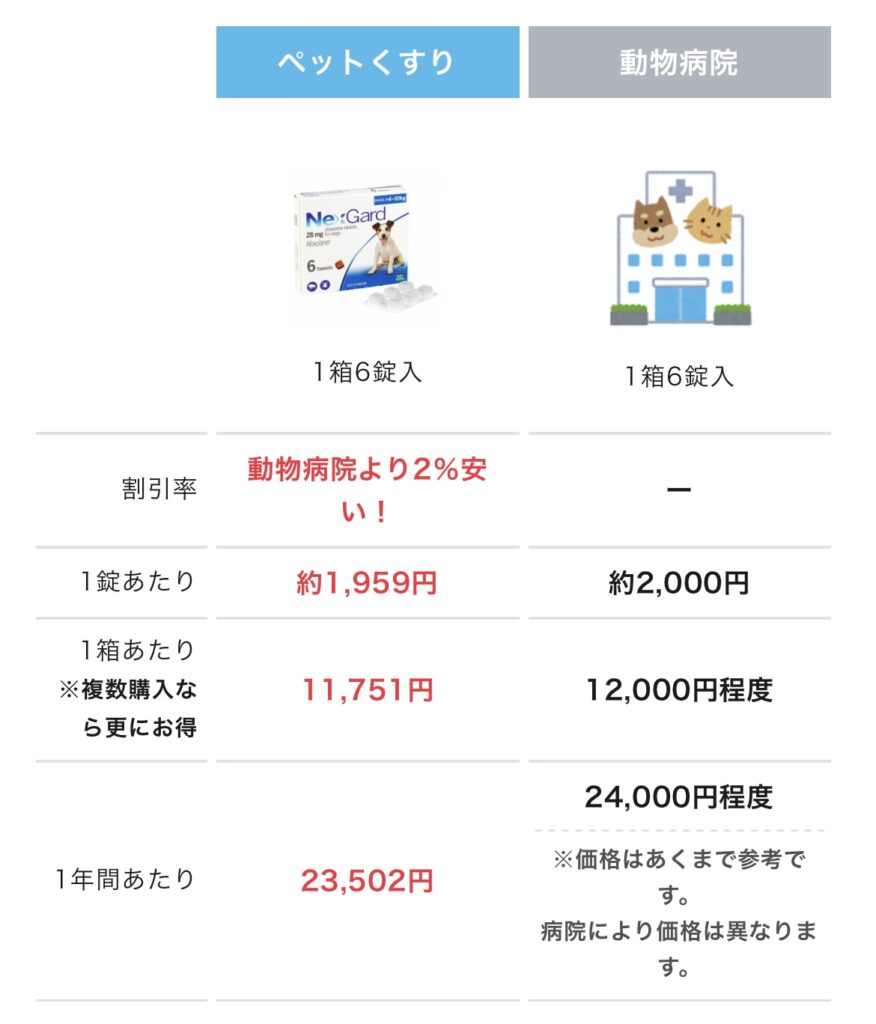 ぺっとくすり価格比較